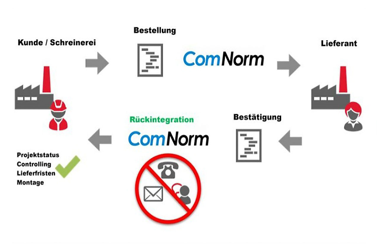 Commander sans papier. ComNorm comme interface.